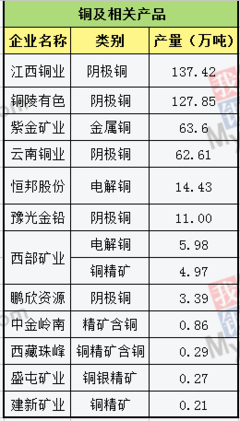 2017年有色金屬上市企業(yè)金屬產(chǎn)量排行榜解析